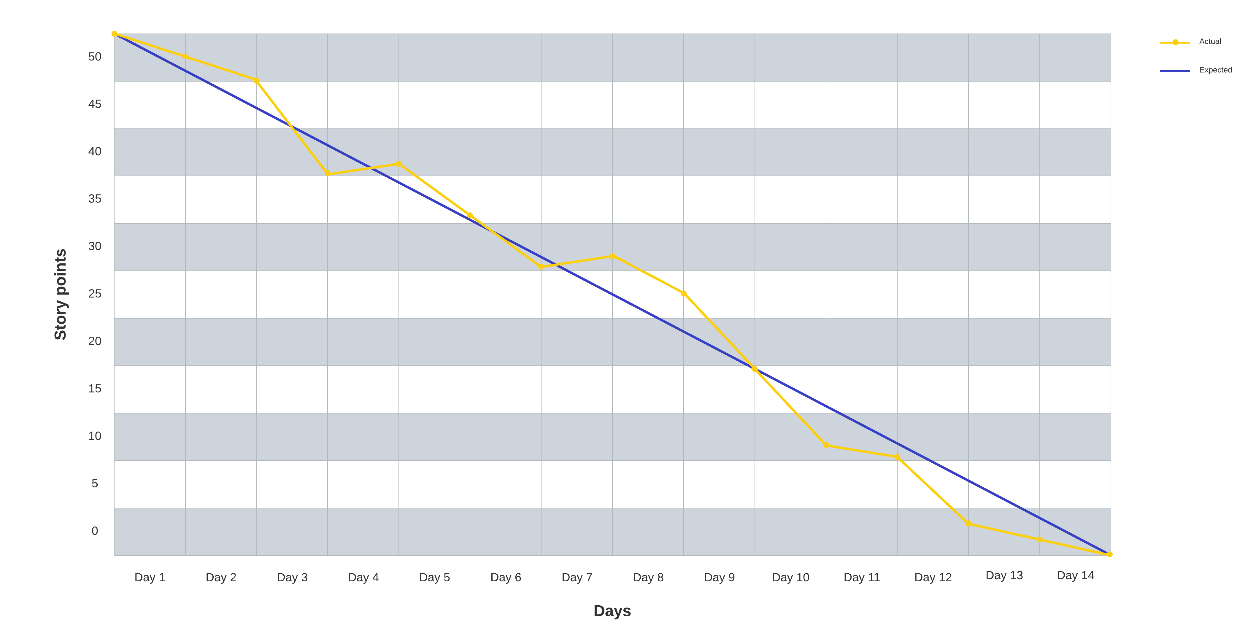 burndown chart