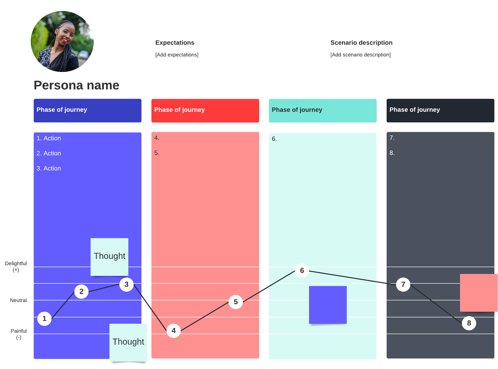 Customer Journey Map Vorlage