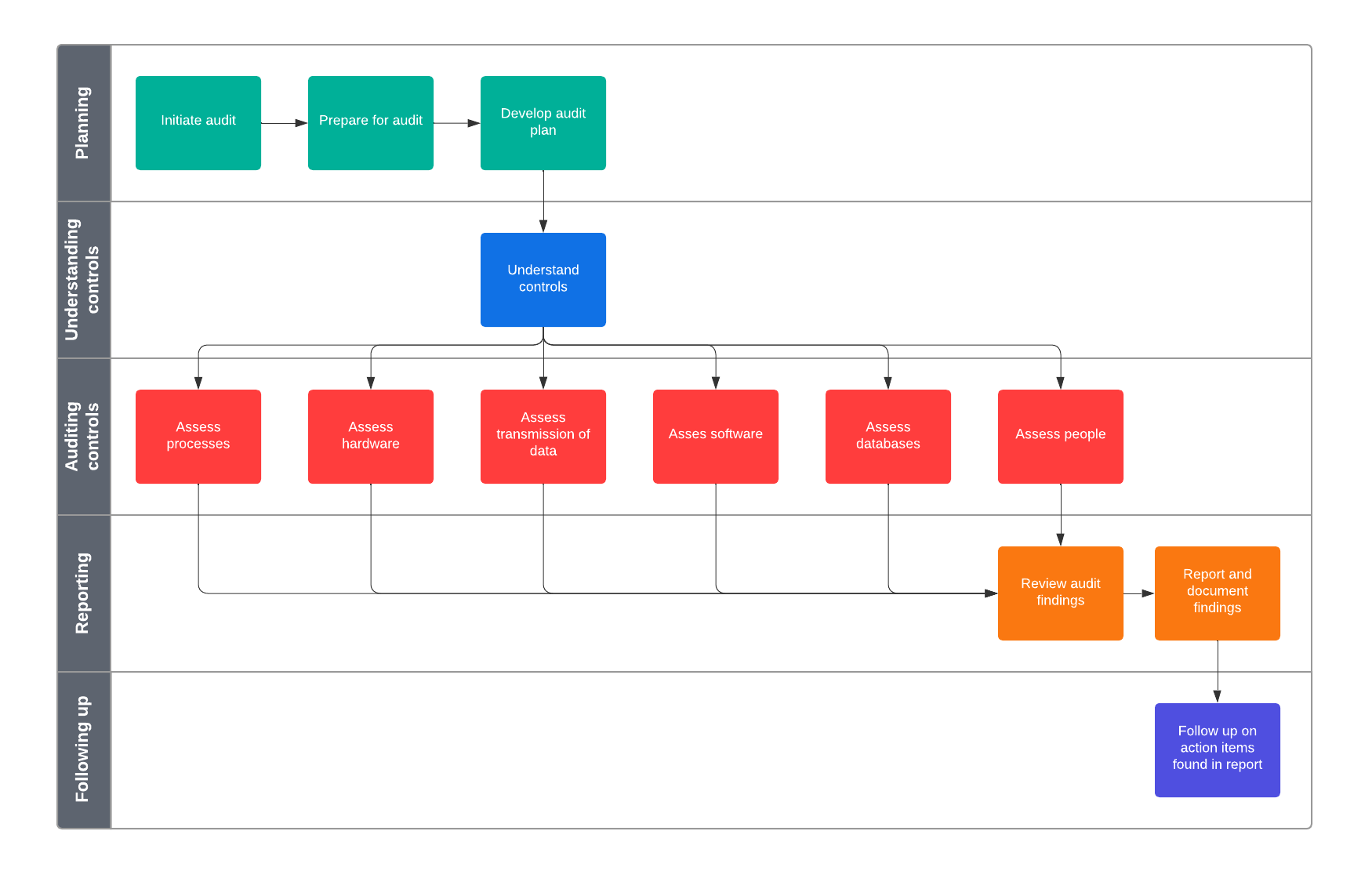 it audit template