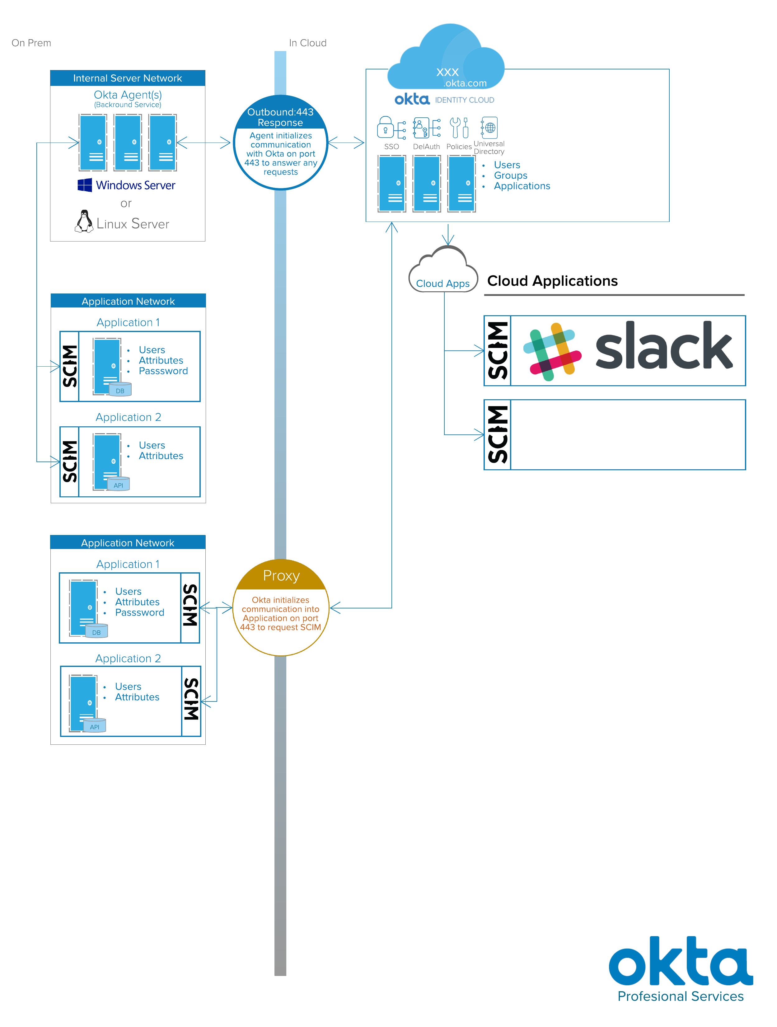 Dan diagram