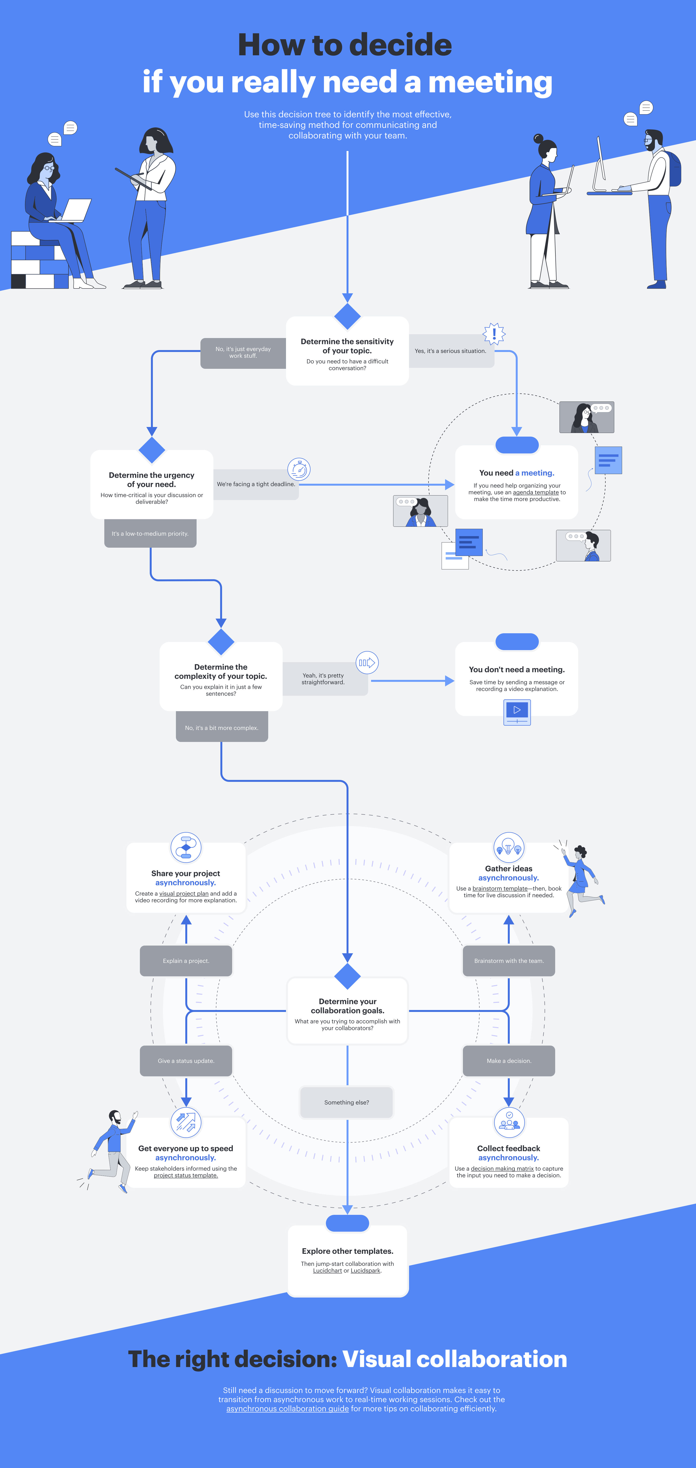 do you need a meeting flowchart