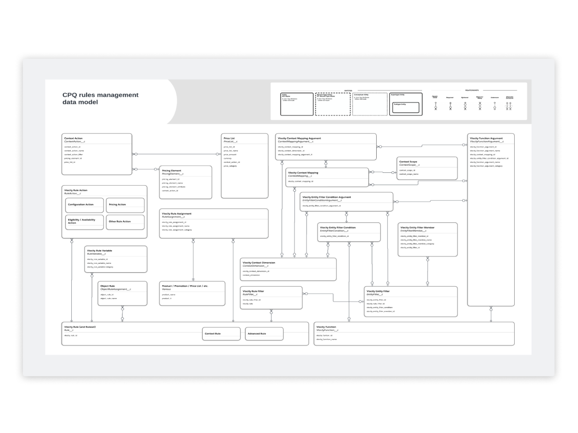 Datendesign in Lucid