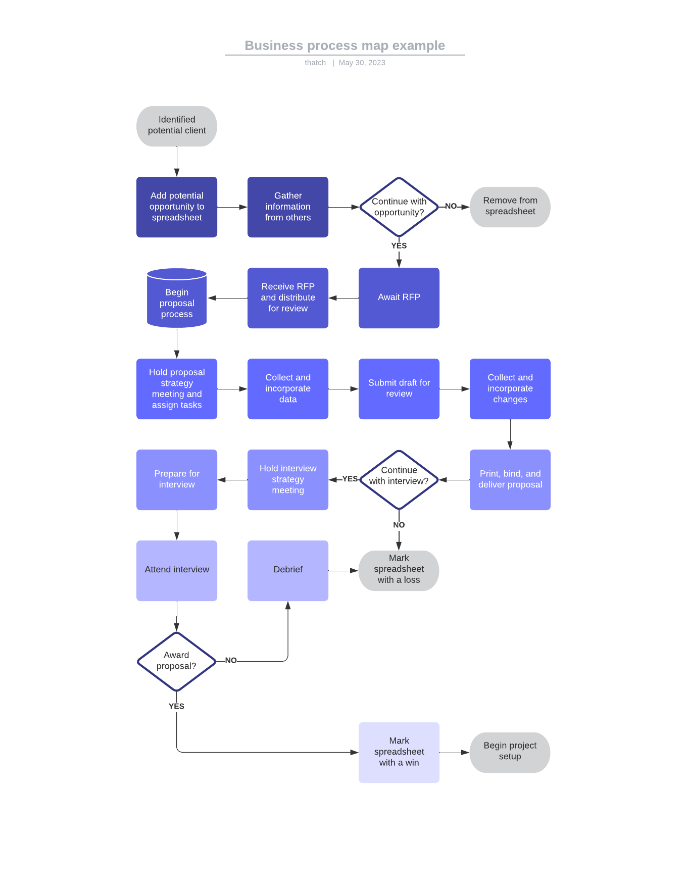 construir mapas de processos de negócios na lucid