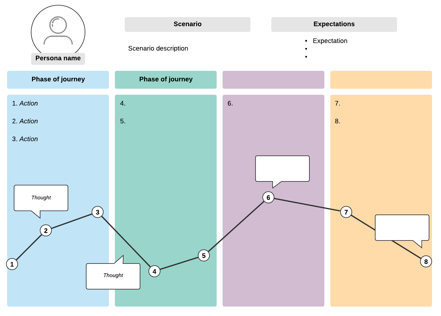 Customer journey map