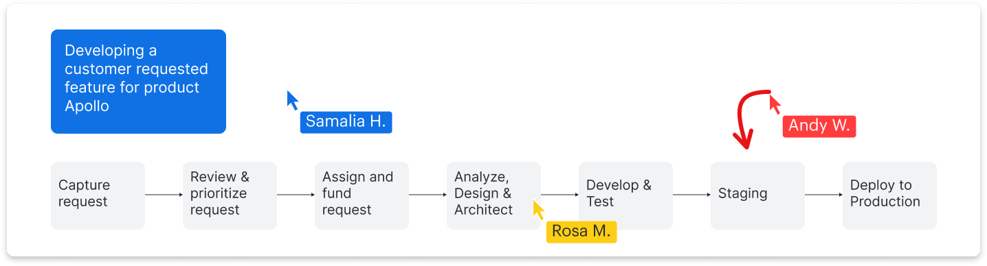 mapping a value stream