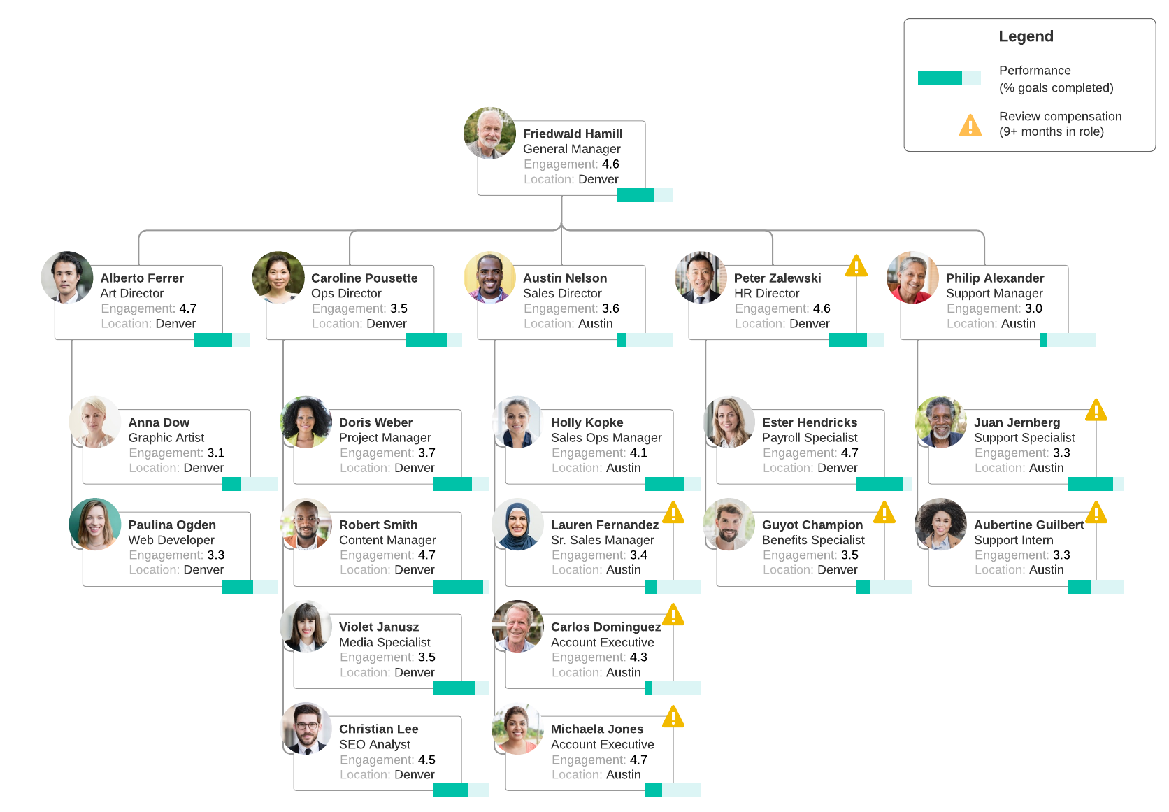 data driven org chart template