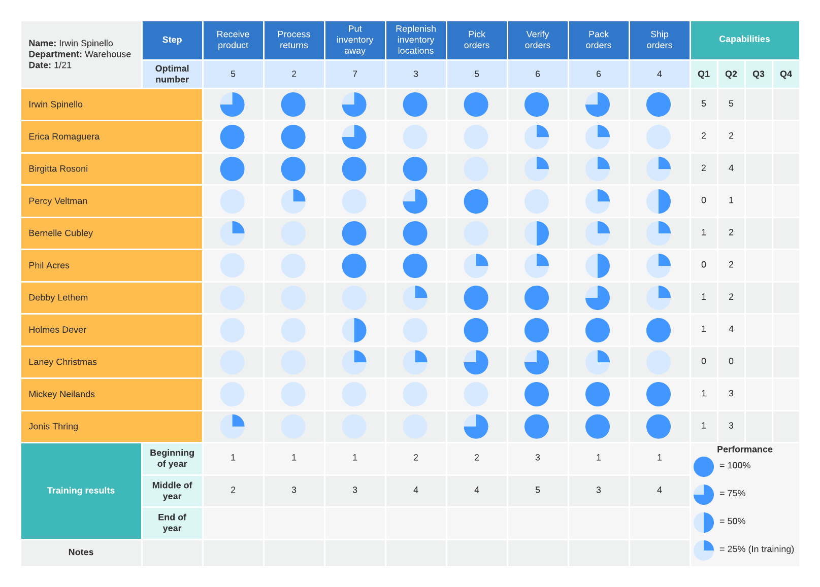 multifunctional employee training chart template