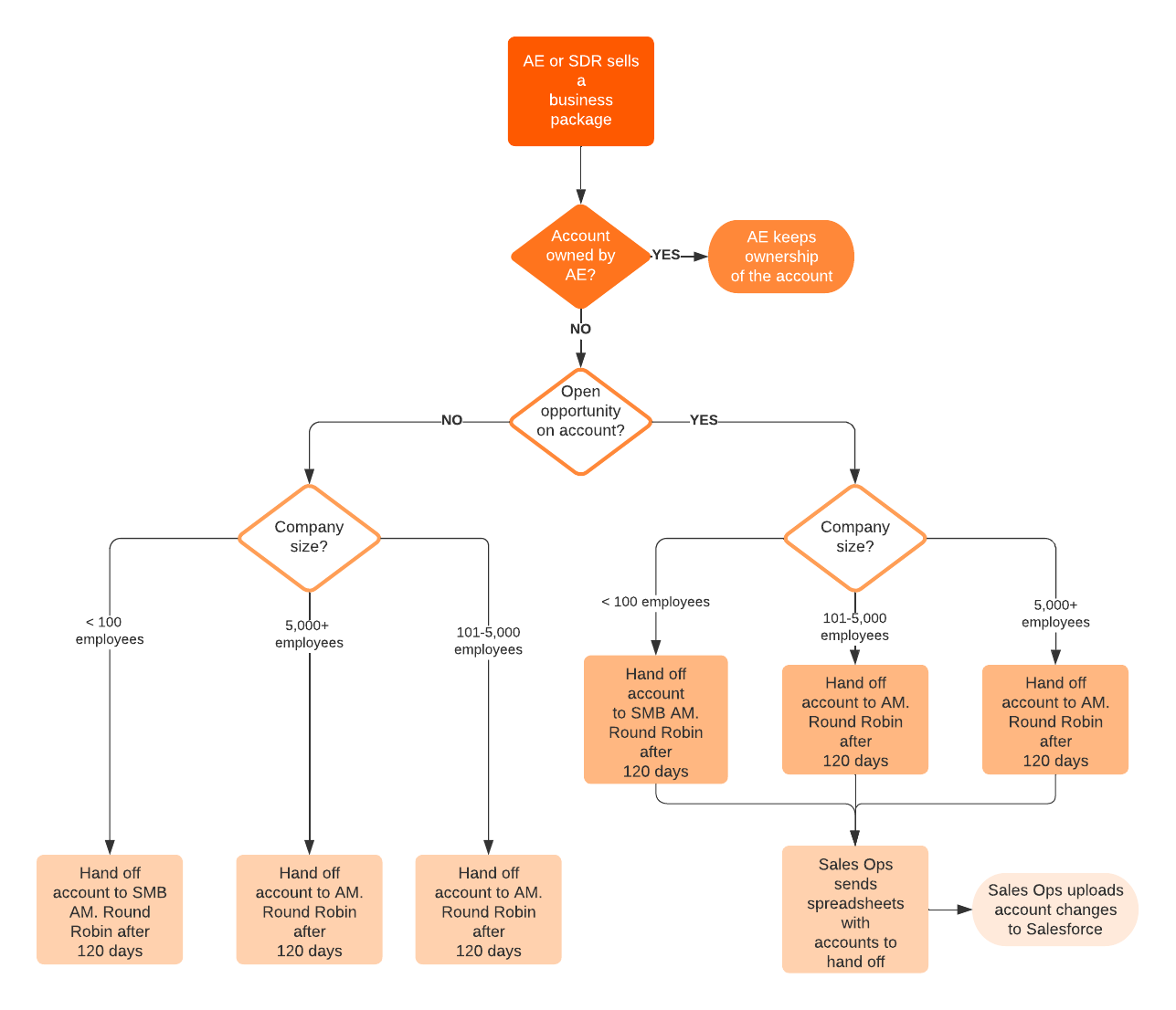 owned accounts example template