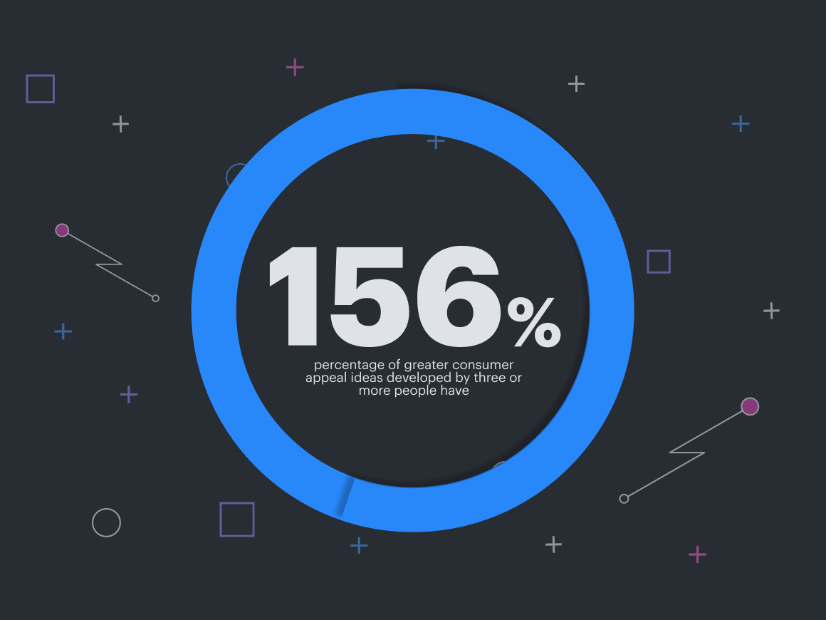 Ideas developed by 3+ people have greater consumer appeal than those developed by one or two people